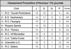 Classement Promotion d'Honneur après la 17e journée