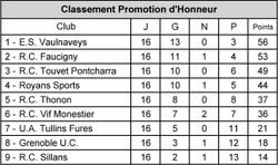 Classement Promotion d'Honneur - Comité des Alpes