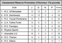 Classement Réserve Promotion d'Honneur après la 17e journée